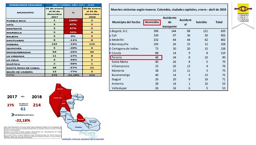 Estos cuadros oficiales muestran las cifras de los casos de homicidios en el país y Risaralda. 