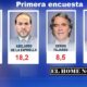 Iván Cepeda, Abelardo de la Espriella, Sergio Fajardo y Miguel Uribe Londoño encabezan las encuestas de intención de voto.